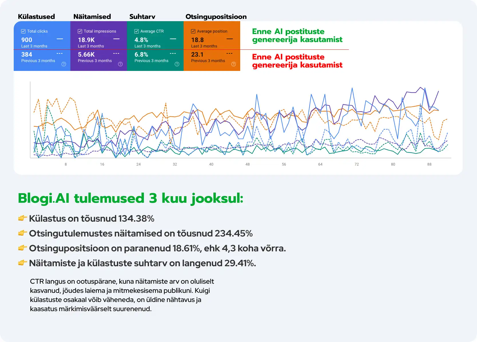 Blogi AI tulemused viimase 3 kuu jooksul